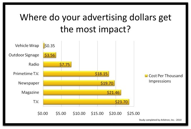 vehicle-graphics-advertising-dollars-impact-chico-lrt-graphics